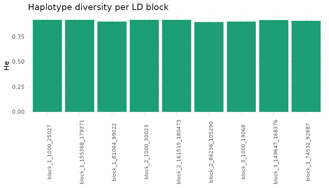 Expected heterozygosity per LD block