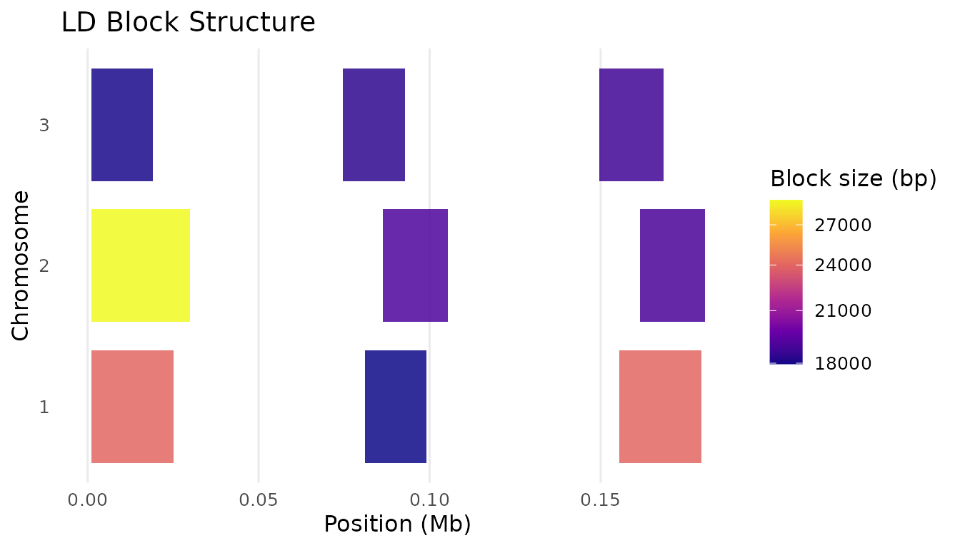 LD block structure coloured by block size